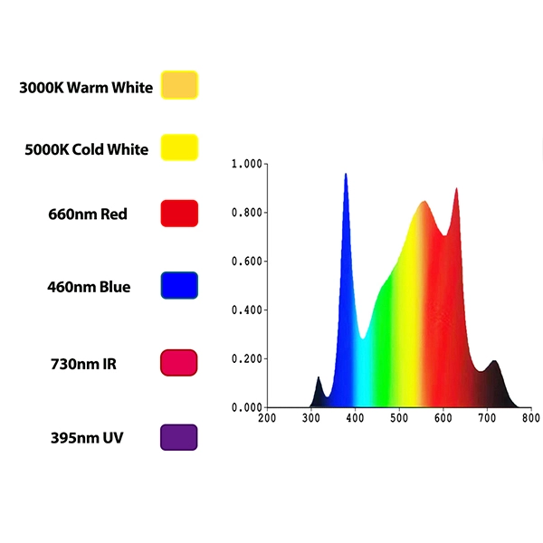 800w LM281B LED Grow Light 5x5ft Full Spectrum 2 Channels Dimming With UV IR 8